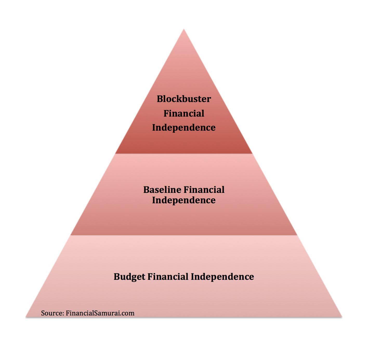 Understanding Financial Independence